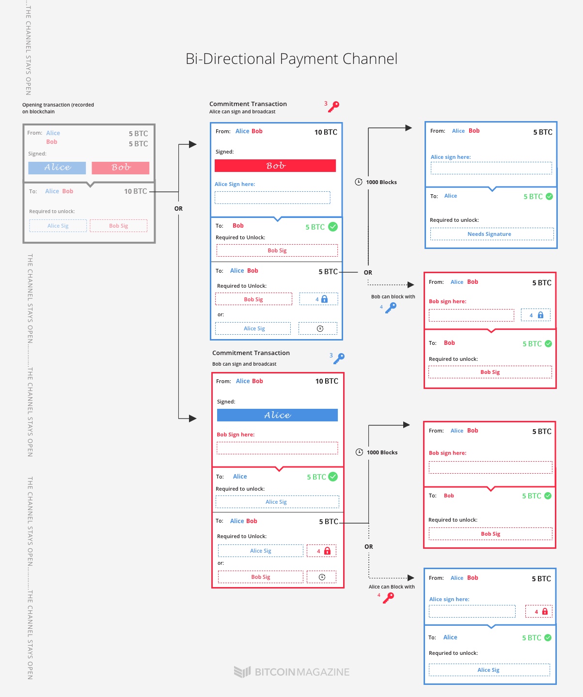 Payment Channel