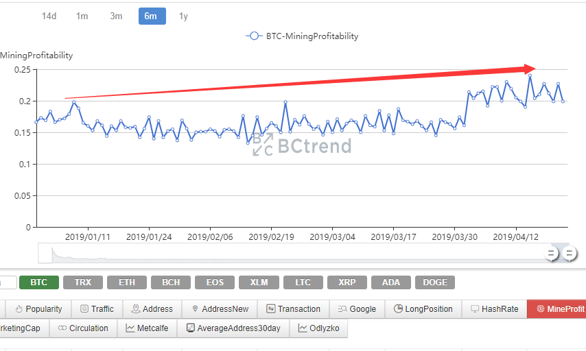 Bitcoin News Is Bitcoin Mining Finally Profitable For Miners In 2019 - 