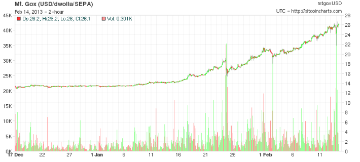 Bitcoin Bubble 2013