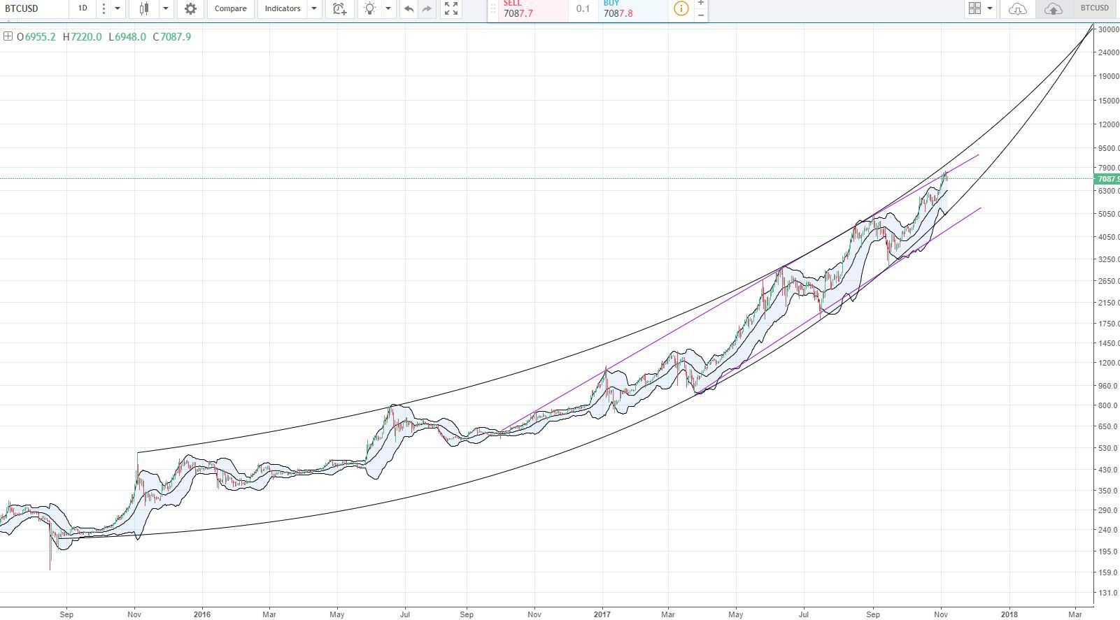 Bitcoin Parabolic Chart