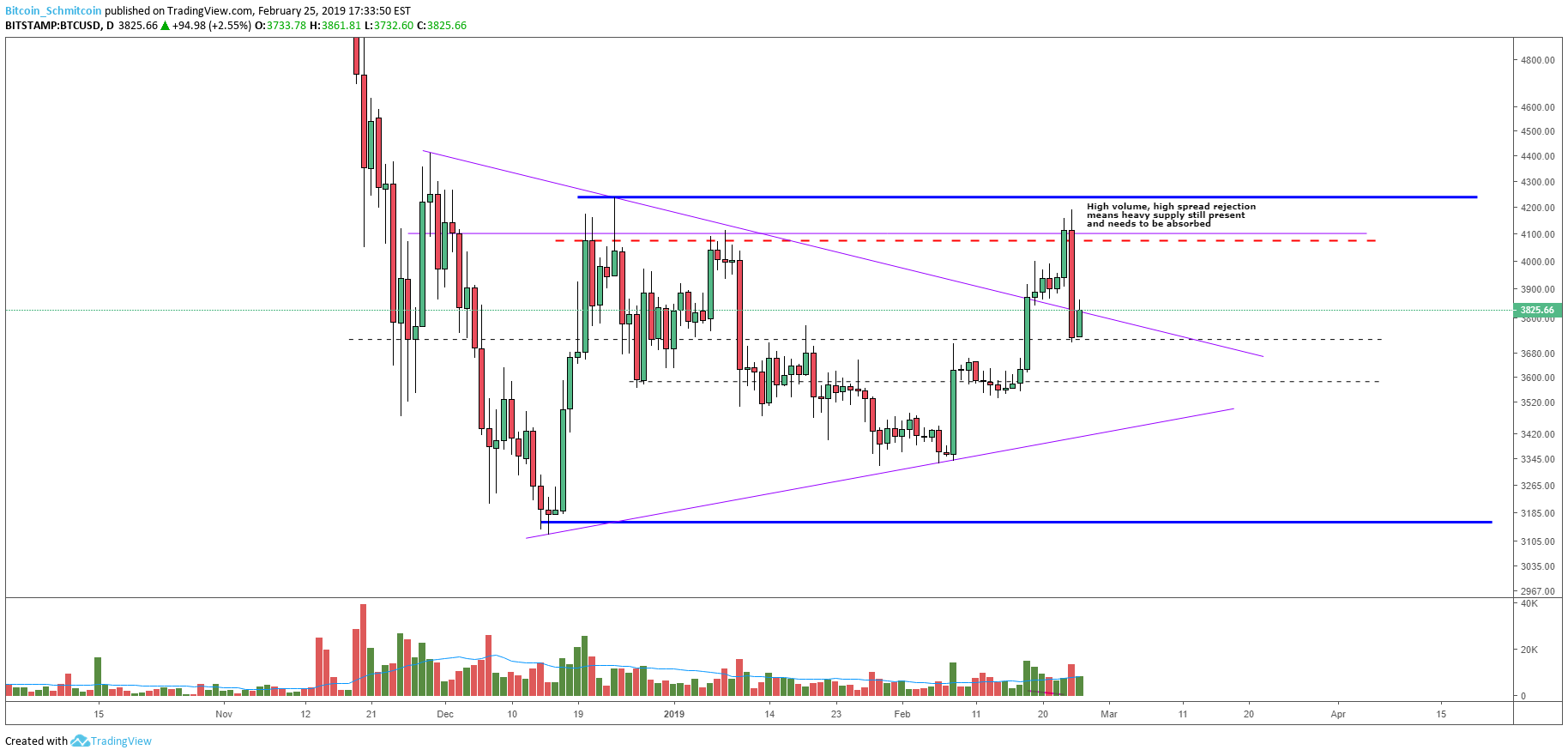 Bitcoin News Bitcoin Price Analysis Bullish Rejection Wipes Out - 