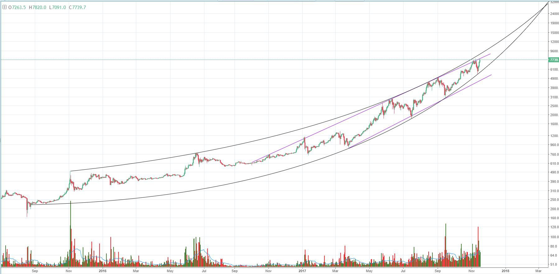 Bitcoin Price Analysis: BTC Pushes All-time Highs and ...