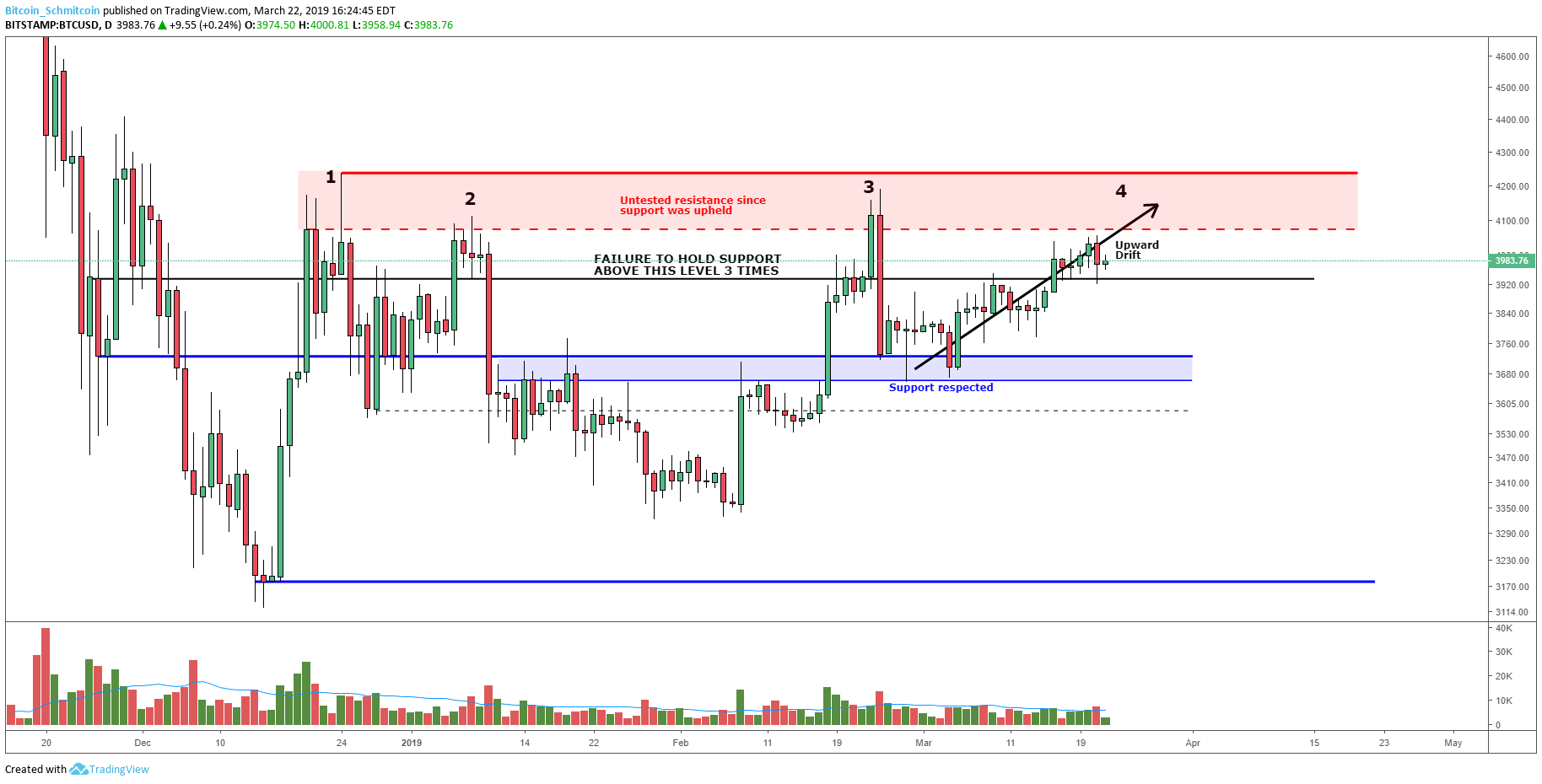 Bitcoin Price Analysis: Slow Upward Drift Tests Market Supply. Figure 1