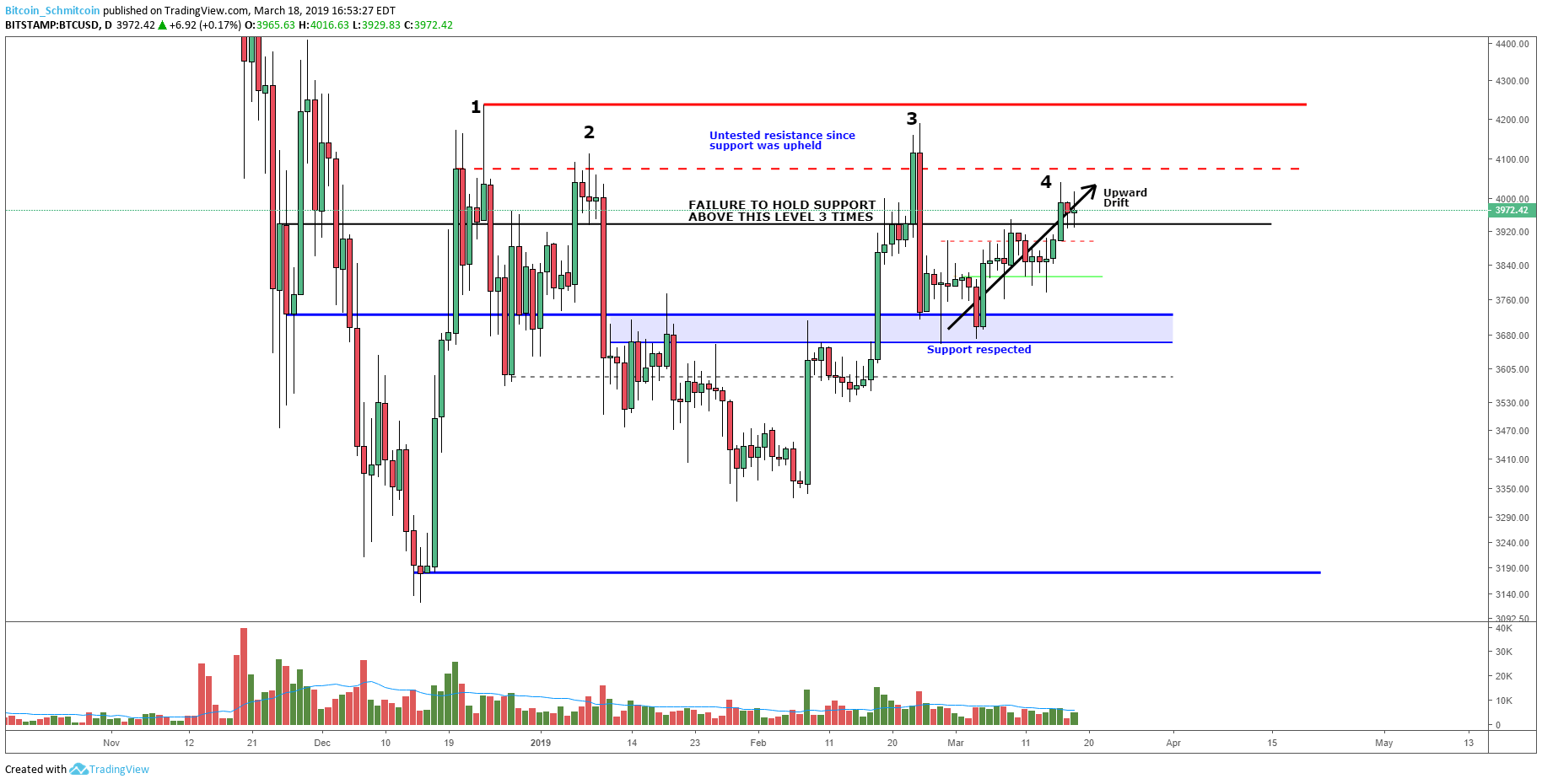 Bitcoin Price Analysis: Daily Resistance Level Tested Following Strong Buying Pressure