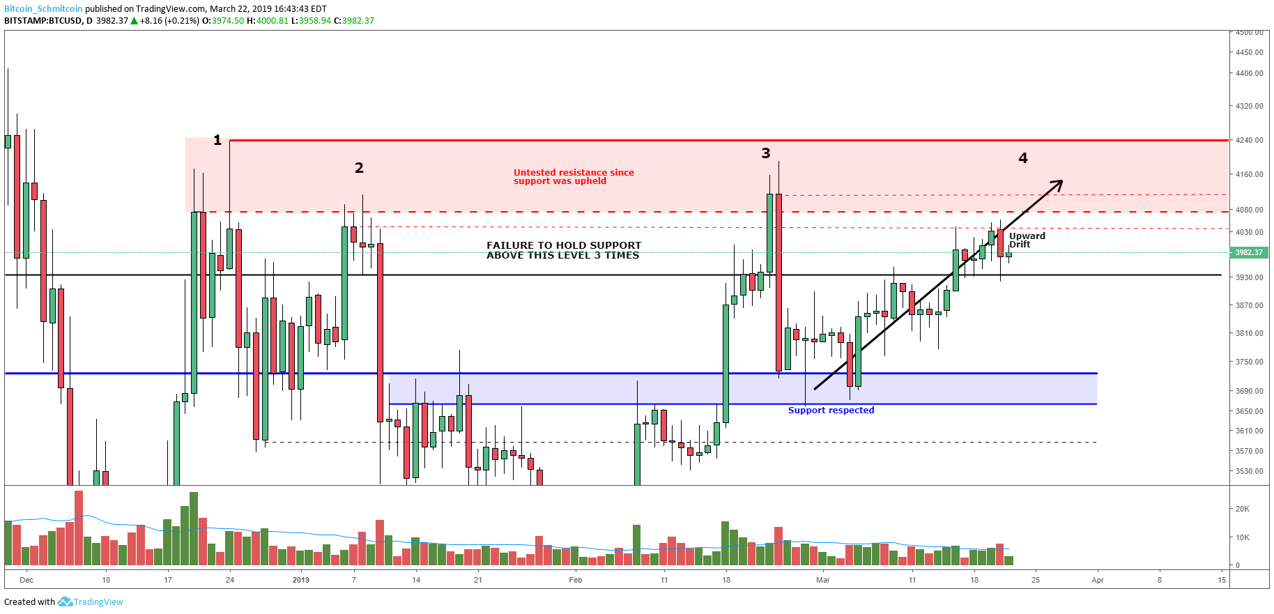 Bitcoin Price Analysis: Slow Upward Drift Tests Market Supply. Figure 2