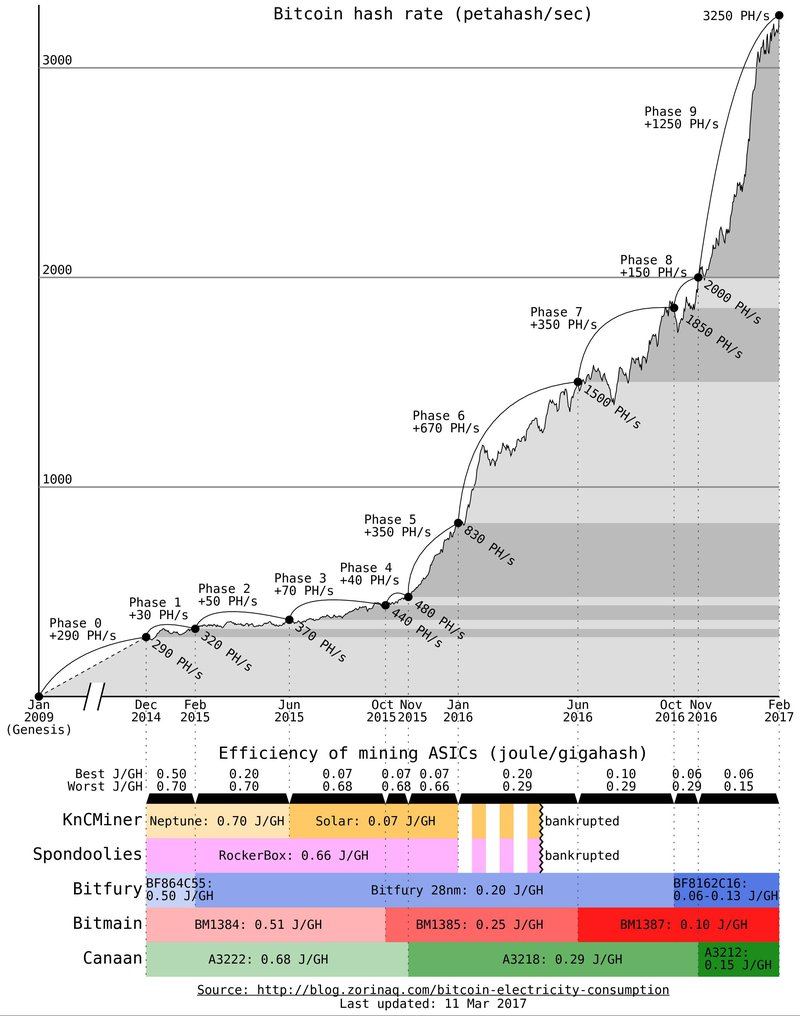 energy consumption of mining bitcoin