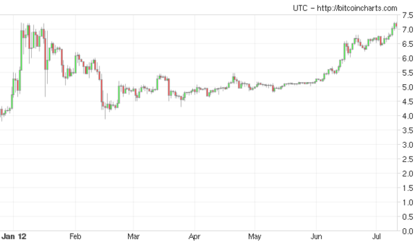 Bitcoin Price Exceeds January High of $7.22