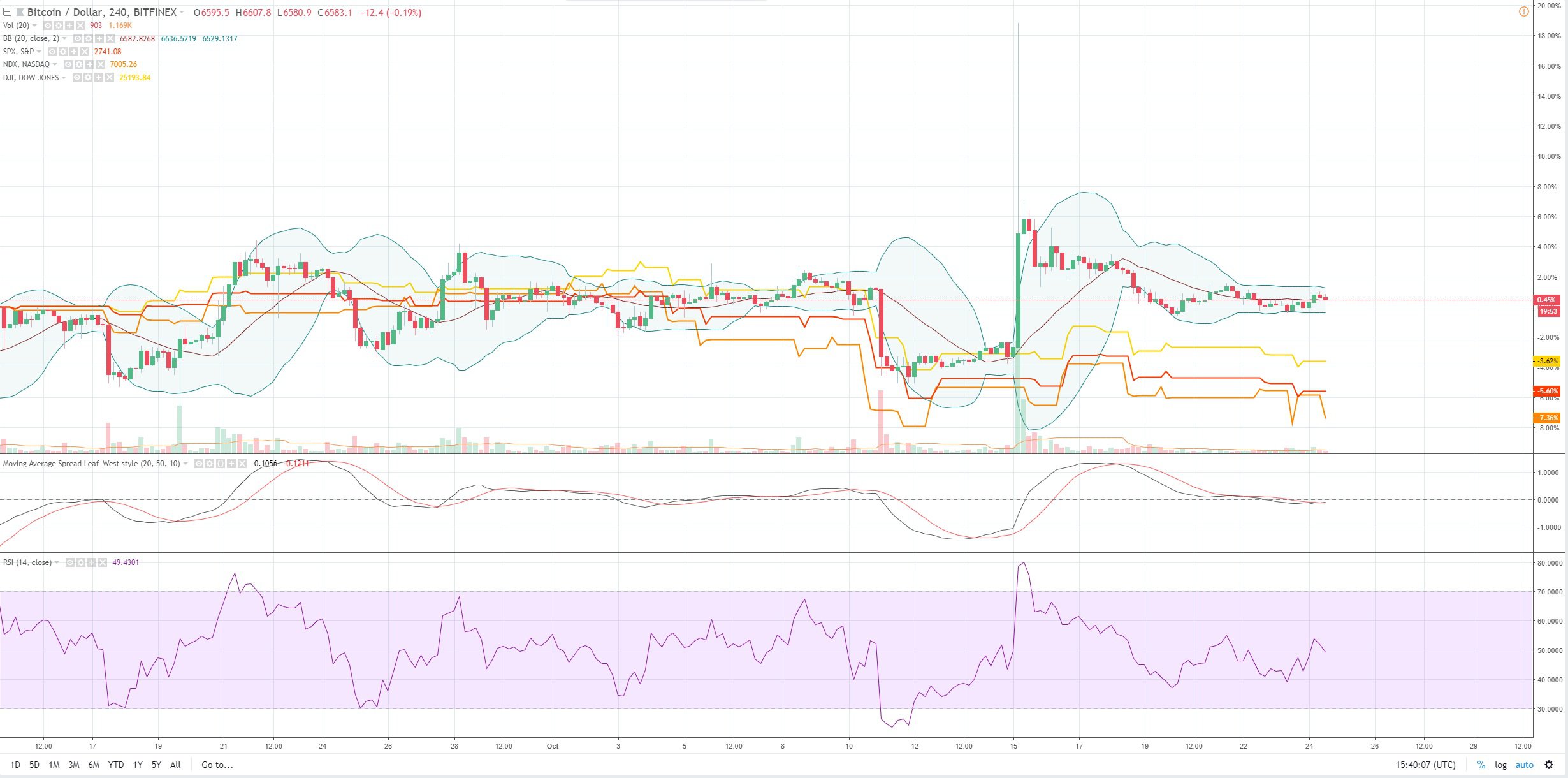 Bitcoin Dow