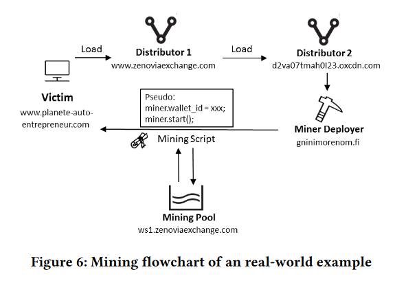 Study Reveals Growing Sophistication In Malicious Mining Of - flowchart