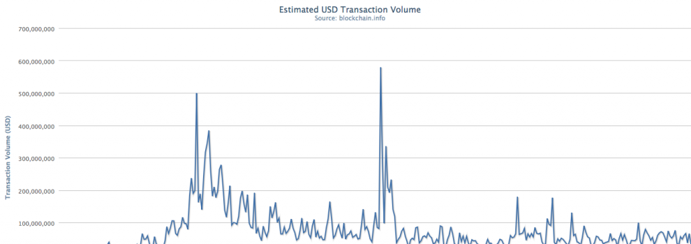 Does Bitcoin’s Price Affect Business?