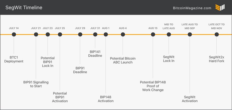 Bitcoin News Countdown To Segwit These Are The Dates To Still - 