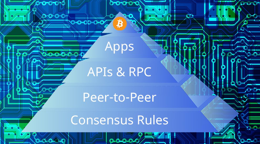 Why Some Changes to Bitcoin Require Consensus: Bitcoin’s 4 Layers