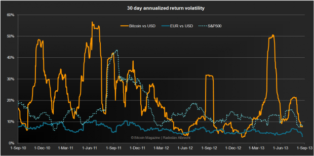 30 day annualized return volatility bitcoin volatility vs euro and s&p500